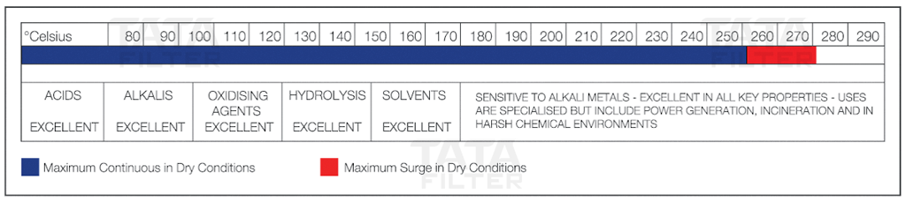 Thang đo các mức độ chịu nhiệt và điều kiện hóa học của vật liệu PTFE.