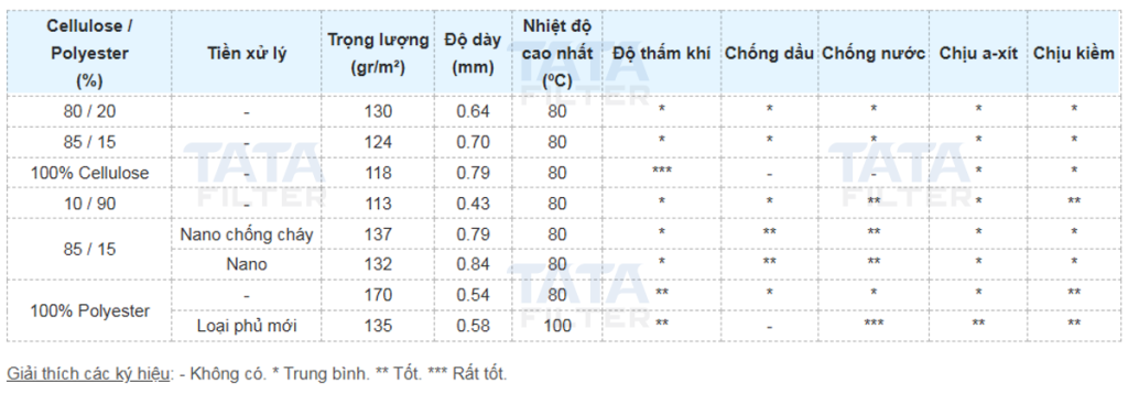 Cellulose-Parameter