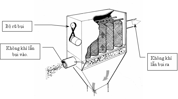 Cấu tạo và quy trình hệ thống hút bụi xi măng bằng hệ thống hút bụi công nghiệp