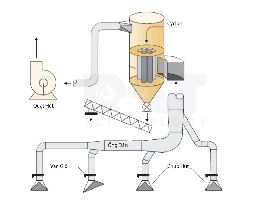 hệ thống lọc bụi xi măng cyclone