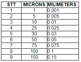 Bảng chuyển đổi đơn vị giữa micron và milimeter của vải lọc