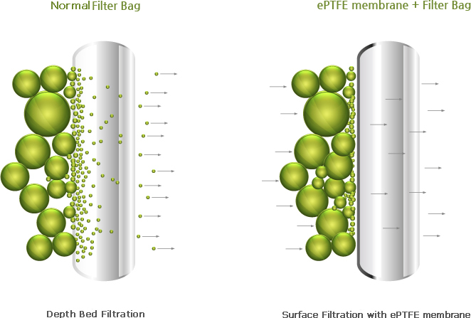 Ưu điểm của túi lọc bụi PTFE so với các loại túi lọc bụi khác