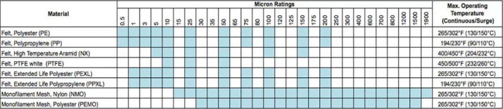 Đánh giá túi lọc chất lỏng dựa trên xếp hạng micron