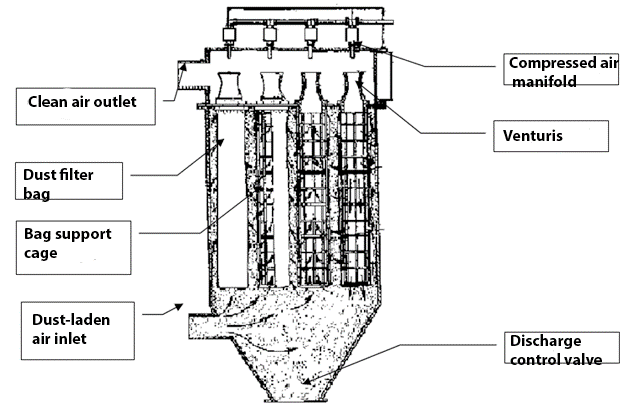 Working principle of shaker dust collection system