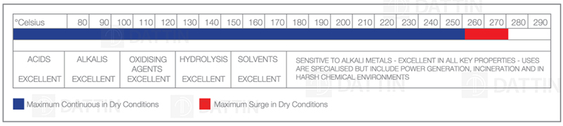 Thang đo các mức độ chịu nhiệt và điều kiện hóa học của vật liệu PTFE.