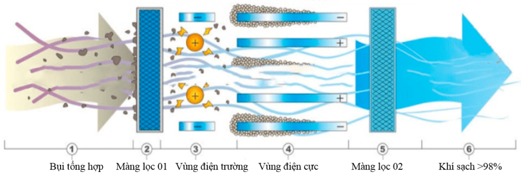 hinh-nguyen-ly-loc-bui-tinh-dien-2