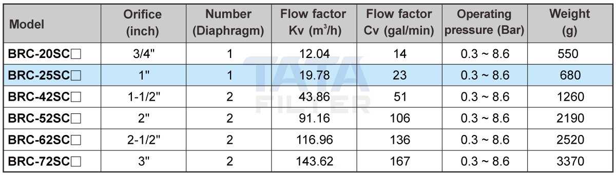 Bảng thông số kỹ thuật Van BRC-25SC7