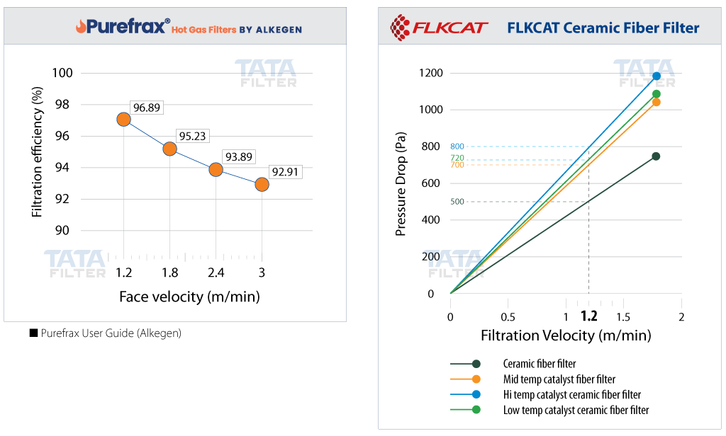 pressure-drop-face-velocity-filtration-efficiency