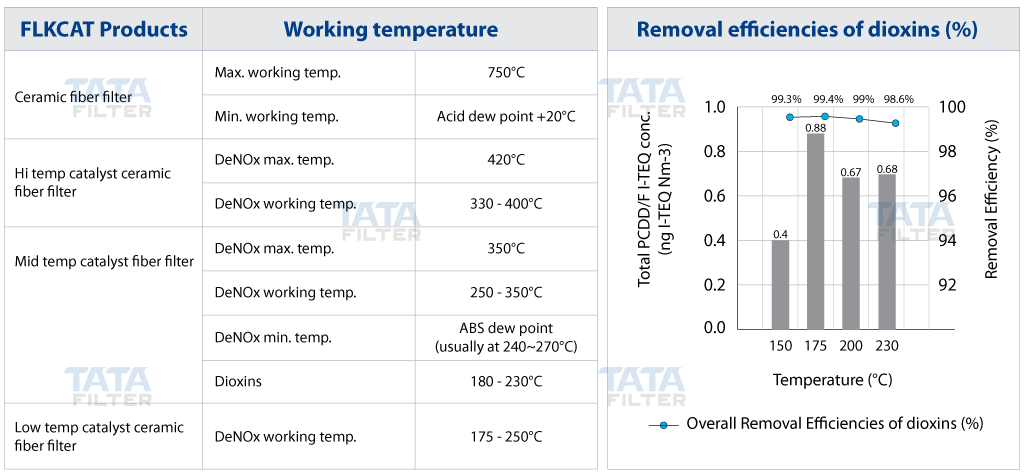 temp-removal-efficiencies-of-dioxins