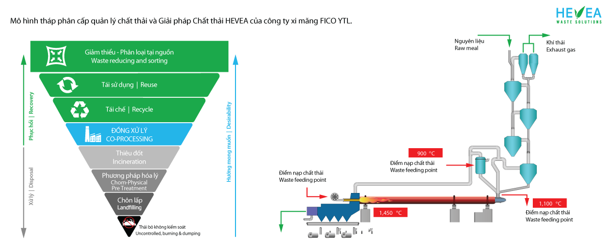 HEVEA-Solution-va-thap-quan-ly-chat-thai