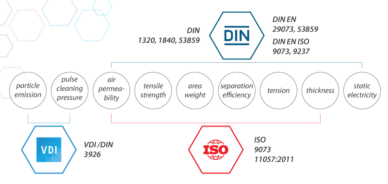 ISO-VDI-DIN-standards-for-filter-media